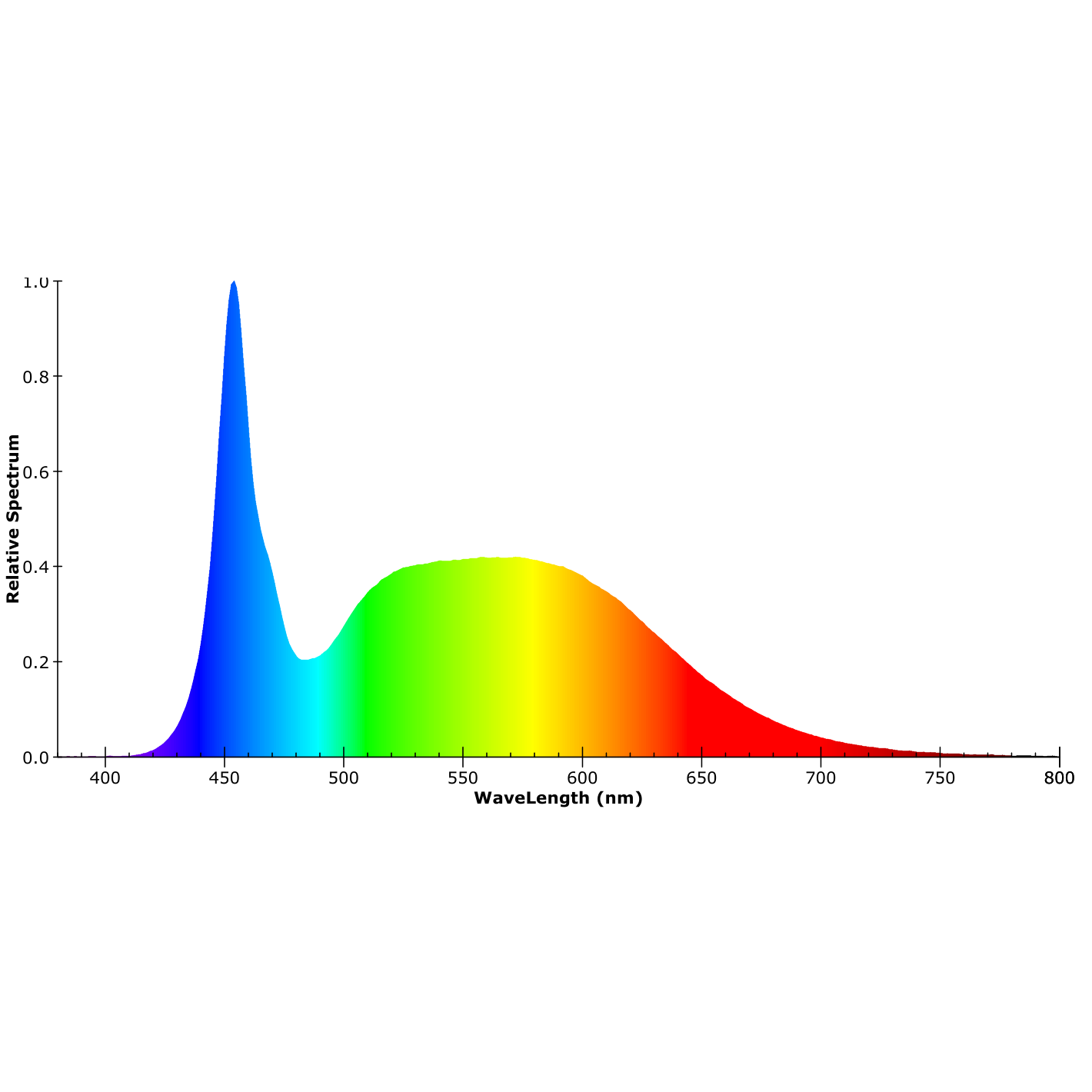 ISOLED LED Wannenleuchte 150cm, IP65, PowerSwitch 33-60W, 6000K - 7